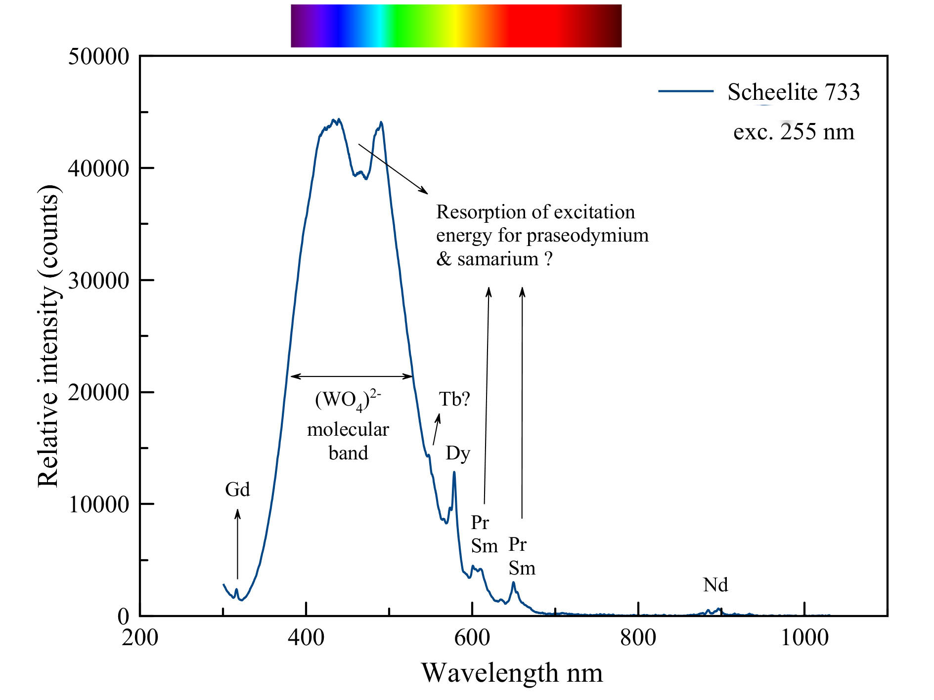 Spectrum in korte golf UV (255 nm LED)